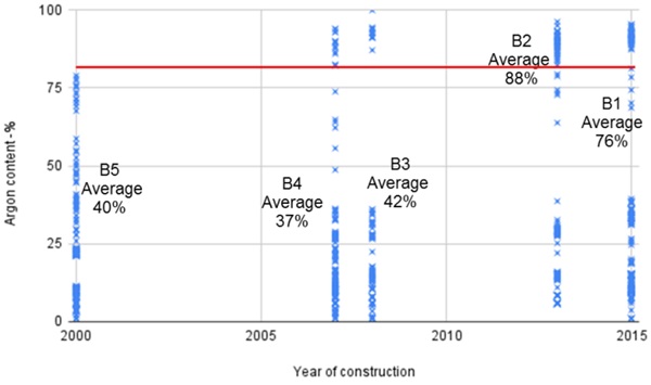 Fig. 6: Distribution of argon content in IGU‘s by year of construction for buildings 1 - 5. (Courtesy of Glasscheck, Oy & BFRC)