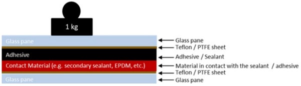 Fig. 6: Test sample: composition.