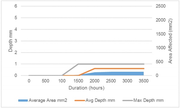 Figure 6: Typical data for structural PVB and a structural sealant