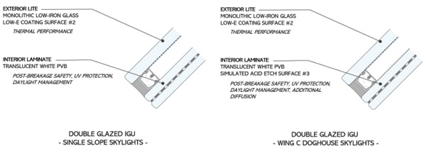 Fig. 6: Typical Glass Types at ABC Wings.