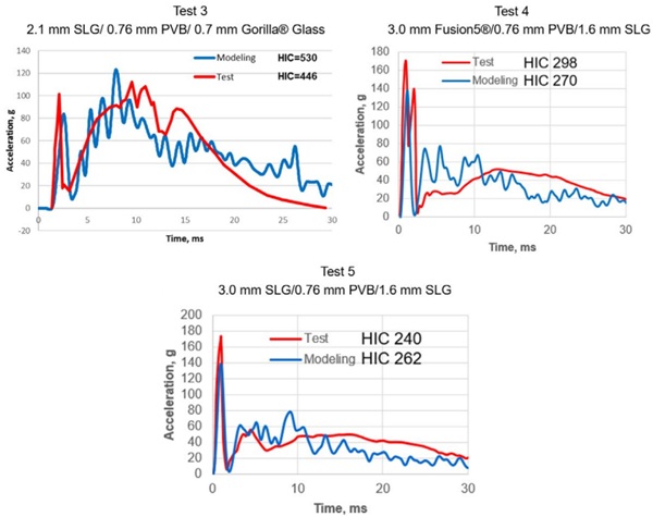 Figure 6. Model validation for different WS constructions: Test results vs. modeling prediction. Acceleration-time curve and HIC values.