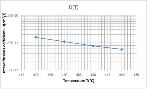 Fig. 6: Interdiffusion coefficient for CFP soda-lime glass as a function of Ion-Exchange temperature