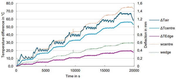 Fig. 6: Temperature difference vs deflection over time.