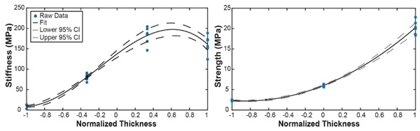 Fig. 6: Metal TAK strip kirigami linear regression results for stiffness (left) and strength (right). Blue dots show raw data plots. The solid line is the linear regression model. Dashed lines are the 95% confidence interval for the model.