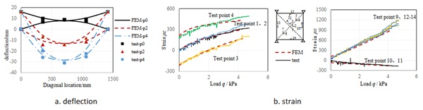 Fig. 6: Deflection and strain of point-supported plates (1000 mm×1000 mm×(4+1.52+4) mm).