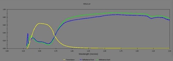 Fig. 6: Spectral distribution graph of a coated IGU. Extracted from LBNL Optics 6.