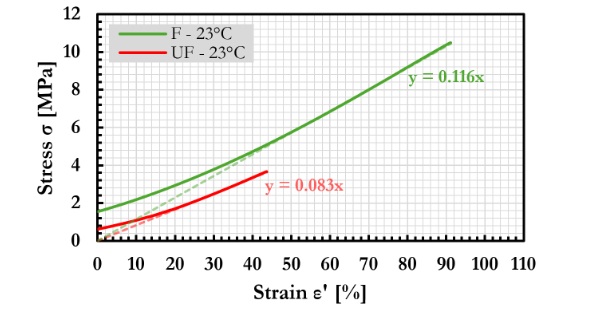 Fig. 6: Mean stress-strain curves (based on 𝜀′) of bonded glass-steel configurations incorporating F (green) and UF (red) epoxy adhesives at 23°C. Dashed lines indicate linear fits over 60-90% of σmax for the determination of the global stiffness parameter.