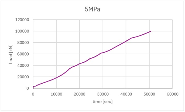 Fig. 6: Evolution of applied load as function of time 0-5 MPa.