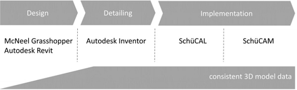 Figure 6: Construction detail of the Schüco Parametric System and the subjacent unit frame. The contour of the unit frame can be adapted to specific project requirements and the glazing thickness