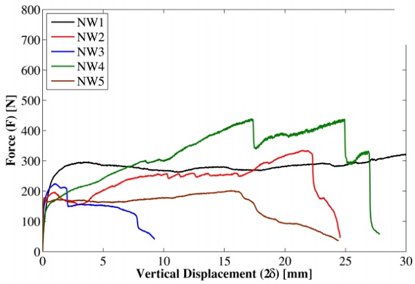Figure 6 Force displacement response for specimens subject to natural weathering