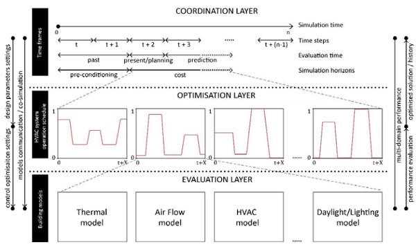 Figure 6. Architecture of advanced simulation strategies for switchable glazing.