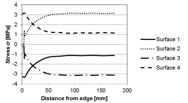 Fig. 6 Stress profiles parallel to an edge along the symmetry line obtained from FEM