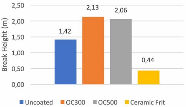 Figure 6. Mean fracture height of coated and uncoated specimens.