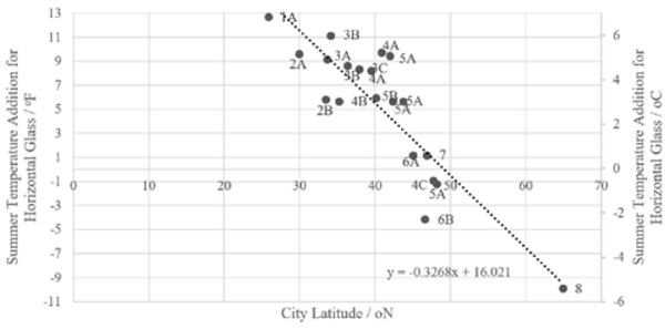 Figure 6: Summer Temperature Addition for Horizontal Glass and City Latitude