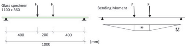 Figure 6: Diagram of the test setup based on DIN EN 1288-3 [13]