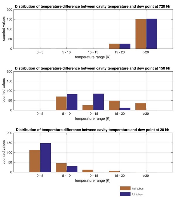 Figure 6: Comparison of probability distribution of temperature differences between cavity temperature and dew point for half (brown) and full (blue) tubes for different air flow rates of 720 l/h, 150 l/h and 20 l/h. © seele