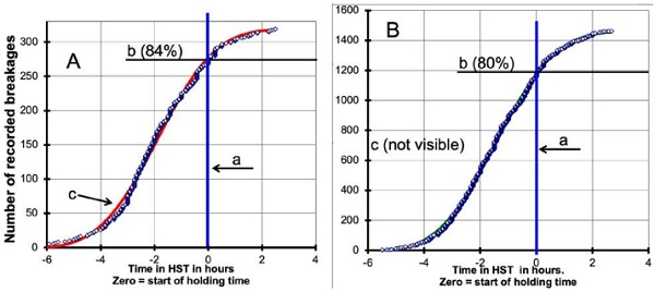 Fig.6: Comparison of time-to breakage curves and their WEIBULL best-fit curves of non-NiSxinclusions (A) and nickel sulphide inclusions in the identical HST oven.