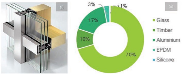 Figure 6: i.) Timber curtain walling system under study [31] ii.) % mass (kg) of constituent material within FU