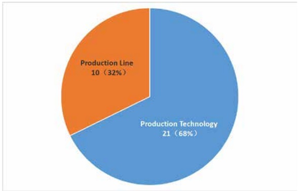 Figure 6. Analysis on the technical composition of international continuous technicians in 2018