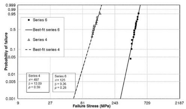 Figure 6: Weibull plot comparing artificially aged and non-artificially aged CT SLSG.