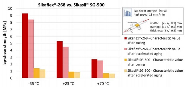 Figure 6 - Sikaflex®-268 vs. Sikasil® SG-500: Lap-shear strength after curing and after accelerated aging