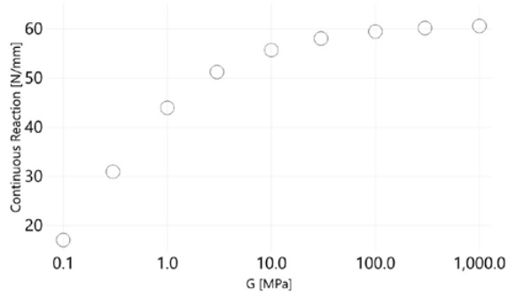 Figure 6: Axial force reaction requirements for study geometry, idealized fixed-end support case (a)