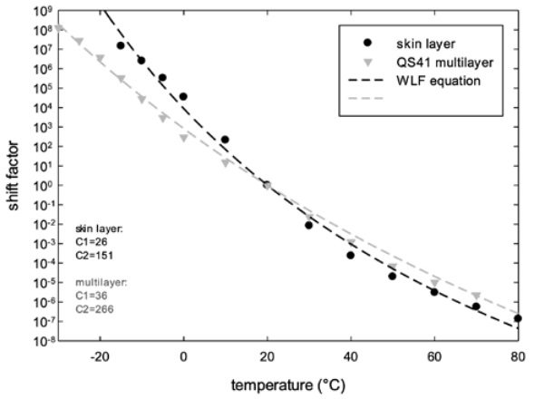 Figure 6: shift factor-temperature dependence for single layer (skin) and multilayer interlayers