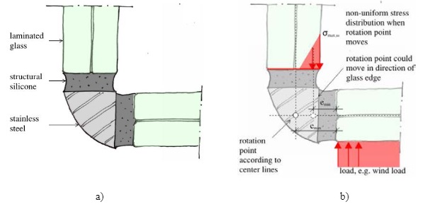 Fig. 6 a) Typical corner detail and b) Load acting on glass and non-uniform distribution of stresses in structural silicone.