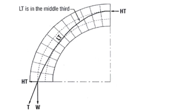 Fig. 6 forces in arches and vaults (Dutton 2013).