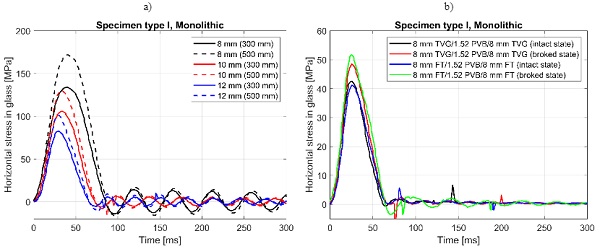 Fig. 6 Stress in glass for monolithic (a) and laminated (b) panels under soft-body impact (TVG – heat strengthened glass, FT – fully toughened glass).