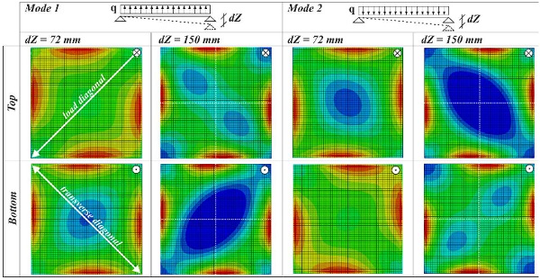 Fig. 6 Qualitative maximal principal stress states of an 8 mm pane due to two cold bending states.