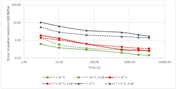 Fig. 6 Shear relaxation modulus for acoustic PVB for durations between 3s and 1 hour at different temperatures for the model of Table 2, and as derived from four point bending experiments (dotted lines, Kraus et al. 2019).