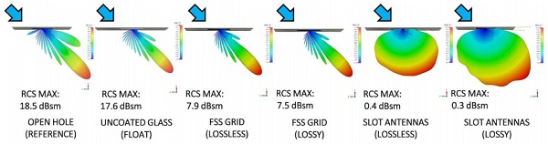 Figure 6b: Top view of simulated scattering patterns for different structures with incident plane wave angle of 45°. The coated structures are simulated both with PEC and lossy coatings.