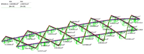 Fig. 7 Bending moment diagram