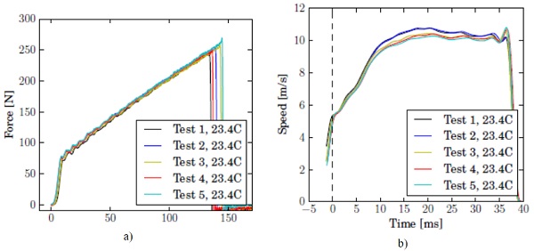 Fig. 7 Uniaxial tensile tests of PVB at 10 m/s: measured forces (a), and recorded speed (b)