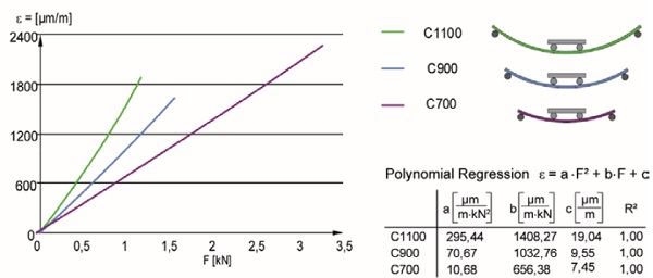 Fig. 7 Results ofthe strain measurement in the centre of the specimens (strain gauge 2,see Fig.3).With varying spans and determined parameters of polynomial regression