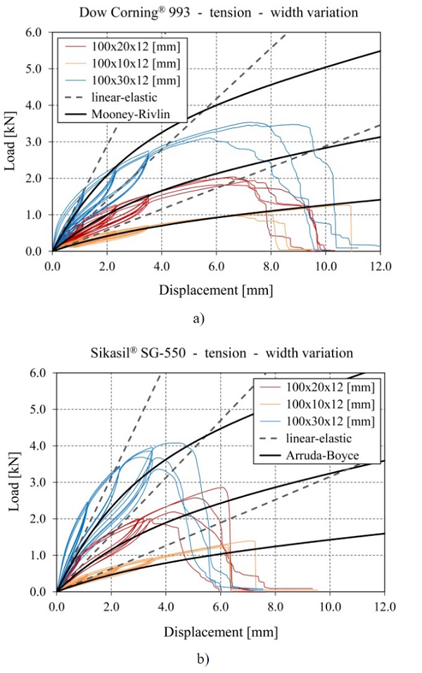 Fig. 7 Load vs. displacement results from the tensile tests on linear adhesive joints with different widths compared to results obtained by finite element simulations for a) joints with Dow Corning® 993 and b) joints with Sikasil® SG-550.
