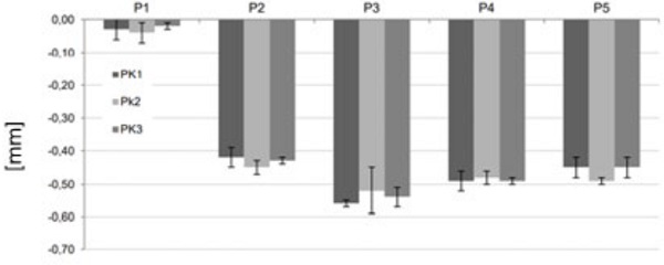 Fig. 7: Relative displacements due to cold-bending (in-plane direction l, parallel to long side).