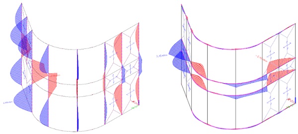 Fig. 7: out-of -plane bending moments in the mullions (left) and in the transoms (right) when using node stiffeners in combination with system (façade) level calculations