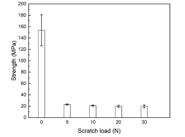 Fig. 7: Flexural strength of SLS glass specimens with different scratch load