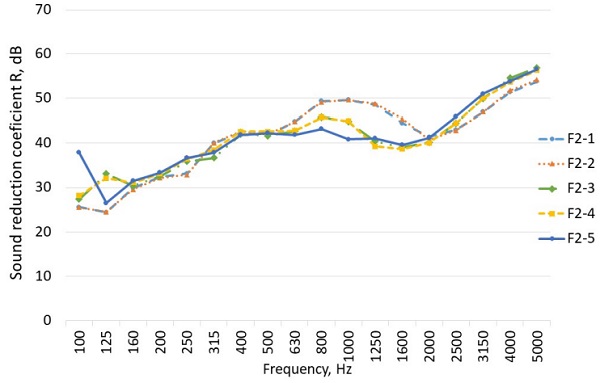 Figure 7. The dependence of sound reduction index (R) on frequency of the B-type specimens (external ordinary glass and inner and internal laminated glasses) in empty frame (see Table 2).