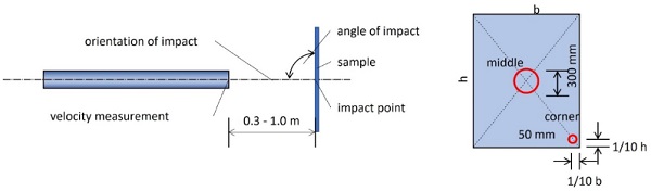 Fig. 7: Principles of test set-up.