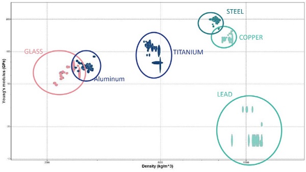 Fig. 7 Young’s modulus over density for metal candidates (Granta Design Limited 2019)