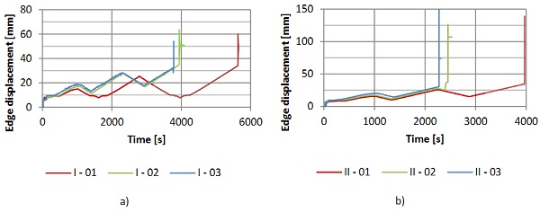 Fig. 7: The displacement of the edge a) set I specimens; b) set II specimens.