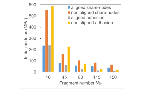 Fig. 7 Relationships of fragment number and initial modulus from MTCT tests