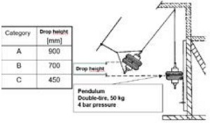 Figure 7 Pendulum impact test