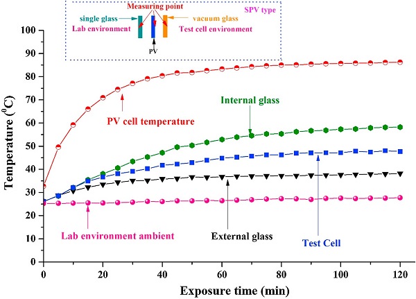 Fig. 7. External glass, internal glass, test cell, PV cell and ambient temperature for SPV type PV vacuum glazing where vacuum glazing faced test cell internal and single glazing faced ambient laboratory room.
