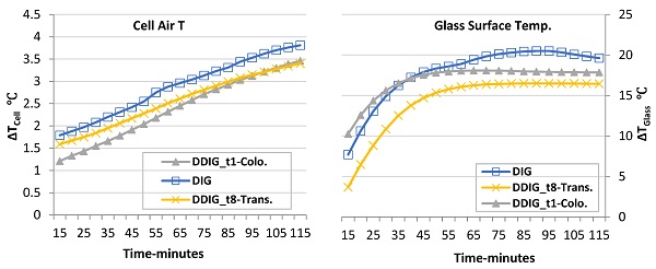 Figure 7. Differences of air temperature and glass surface temperature of t1-colo and t8-trans under solar irradiation of 800 W/m2.