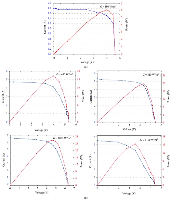 Figure 7 The semi-transparent solar panel performance at different irradiances: I-V and P-V curves.