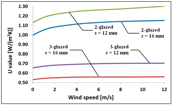 Figure 7. Influence of wind velocity on the Ug-value of sample insulating glass units.